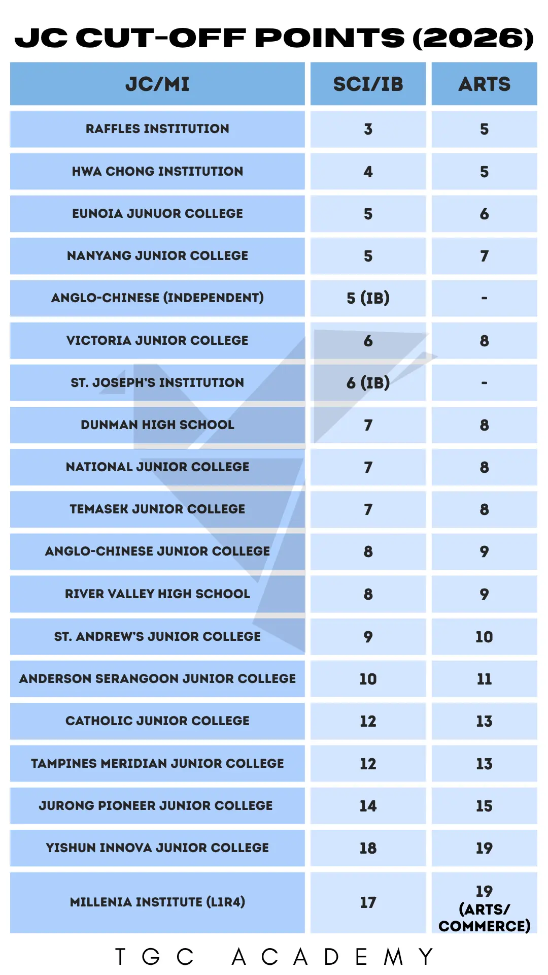 JC Secondary O Level A Level Top Physics Tuition Cut off Points COP Top Rated